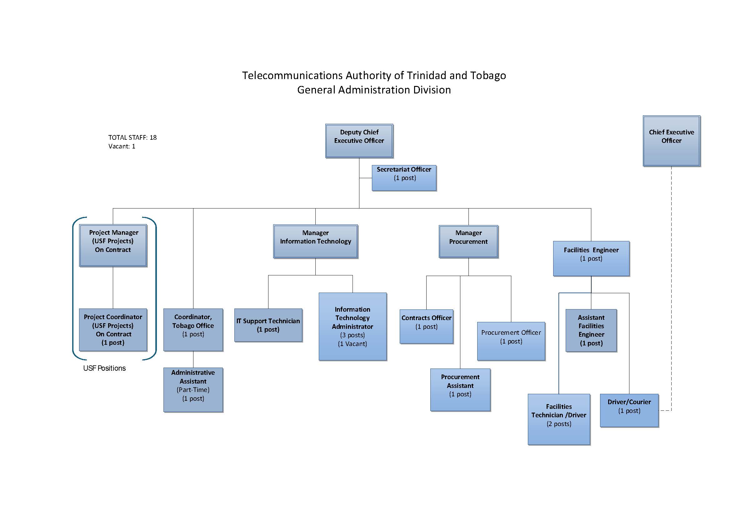 General Administrative Division - TATT